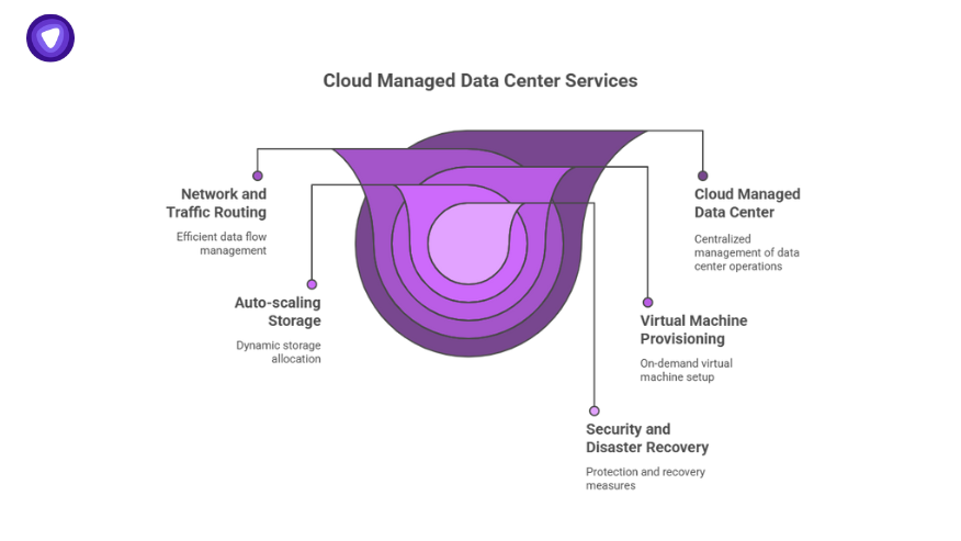 Infographic of cloud managed data center services with elements like network routing, auto-scaling storage, virtual provisioning, and disaster recovery.