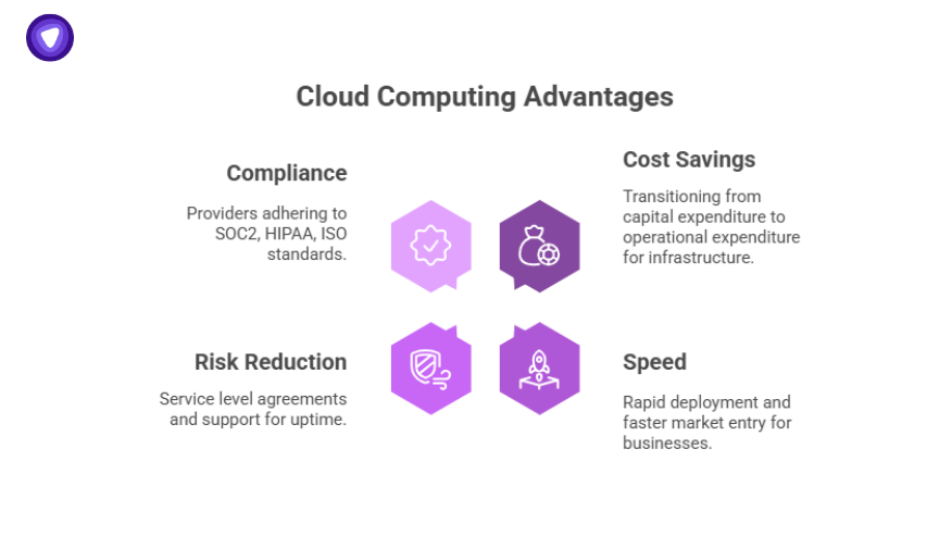 Chart listing advantages of cloud managed data center services, including compliance, cost savings, risk reduction, and deployment speed.