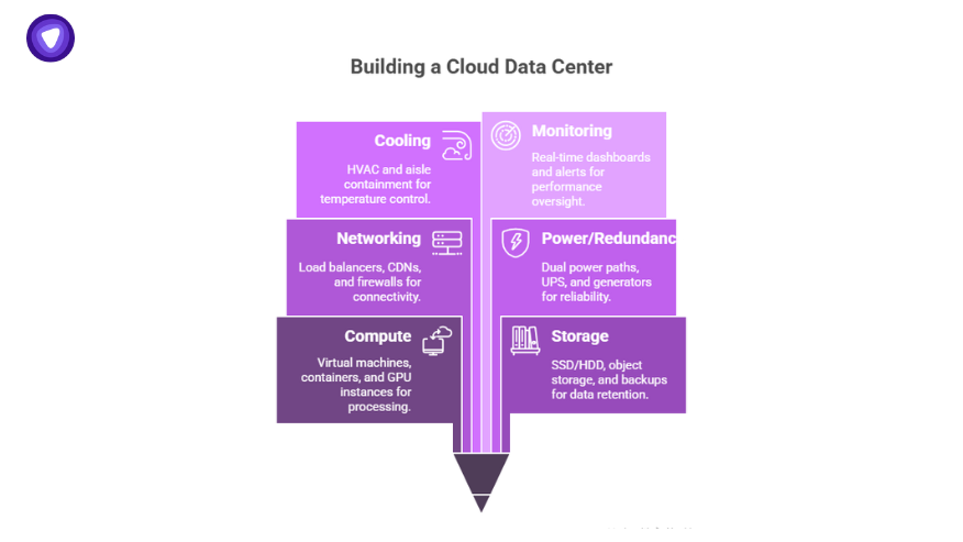 Diagram outlining components of cloud managed data center services such as cooling, networking, power redundancy, compute, storage, and monitoring.