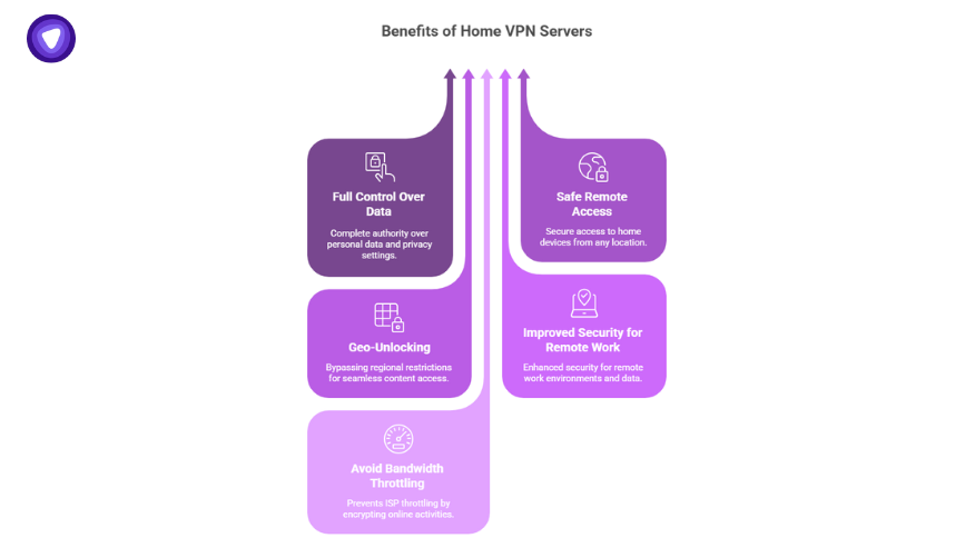 Diagram outlining the benefits of a home VPN server, including full data control, safe remote access, geo-unlocking, and bandwidth management.