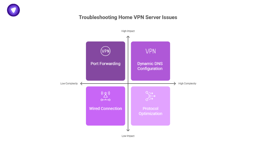 Matrix illustrating common home VPN server troubleshooting areas like port forwarding, DNS setup, wired connections, and protocol adjustments.