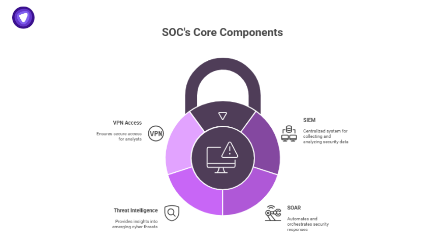 Lock-shaped diagram explaining SOC meaning through essential elements like VPN access, SIEM, SOAR, and threat intelligence used in cybersecurity.