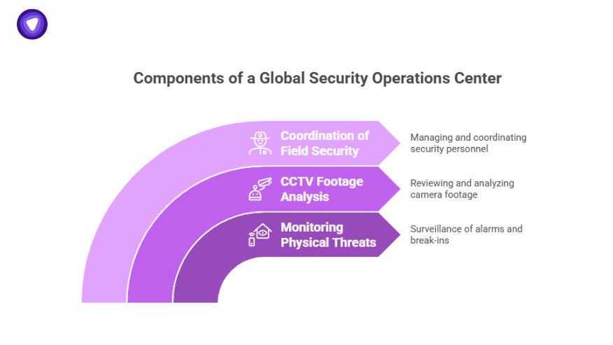 Graphic showing SOC meaning extended to global operations, covering field coordination, CCTV analysis, and physical threat monitoring components.
