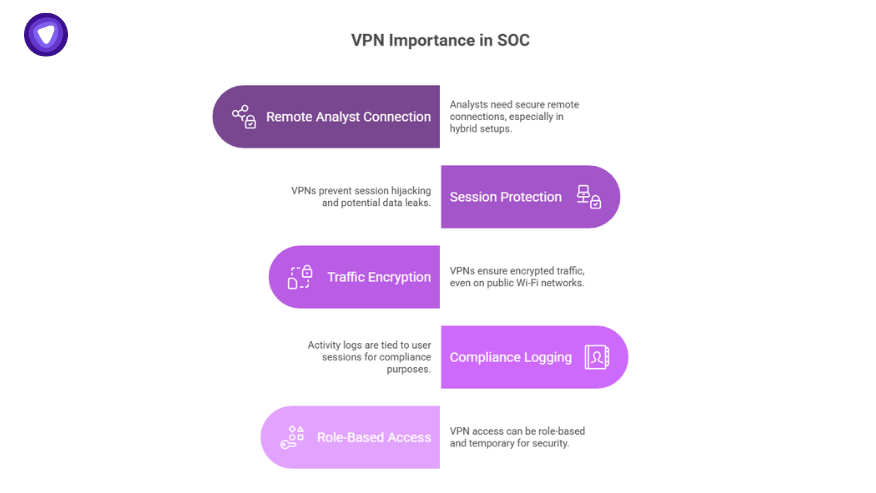 Visual guide explaining the SOC meaning in VPN infrastructure, emphasizing secure remote access, traffic encryption, session protection, and compliance logging.