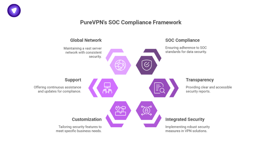 SOC meaning represented through PureVPN’s framework with key pillars including global network, support, customization, compliance, transparency, and integrated security.