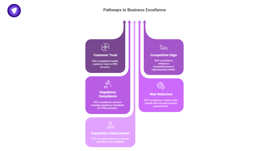 Illustration showing the SOC meaning for businesses, highlighting how SOC compliance enhances trust, compliance, reputation, competitiveness, and risk reduction.
