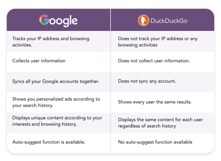Is DuckDuckGo safe to use? PureVPN Blog