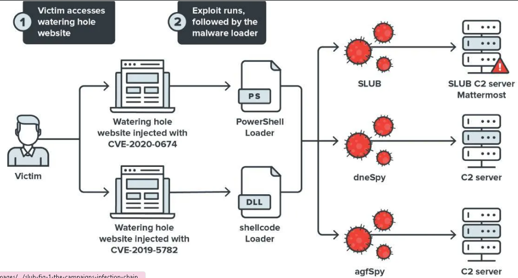Understanding Watering Hole Attack An Indepth Analysis