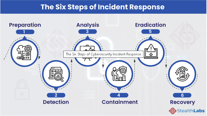 Security plan. Incident response Plan. Cyber Security incident. Security incident response. Cybersecurity incident response.